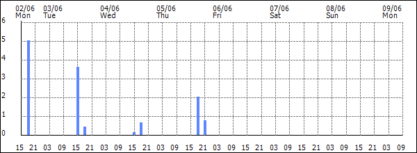 3-hour rainfall (mm)