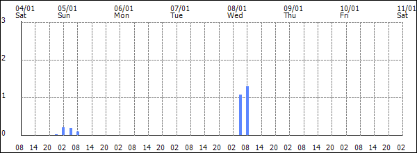 3-hour rainfall (mm)