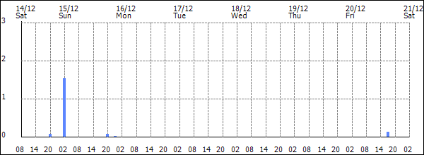 3-hour rainfall (mm)