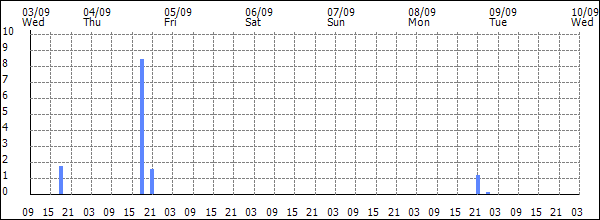 3-hour rainfall (mm)