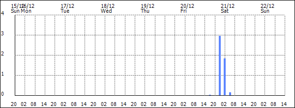 3-hour rainfall (mm)