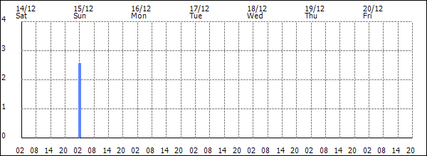 3-hour rainfall (mm)