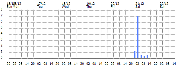 3-hour rainfall (mm)