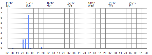 3-hour rainfall (mm)