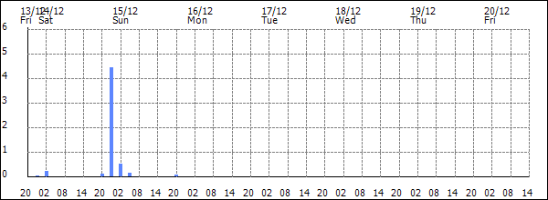 3-hour rainfall (mm)