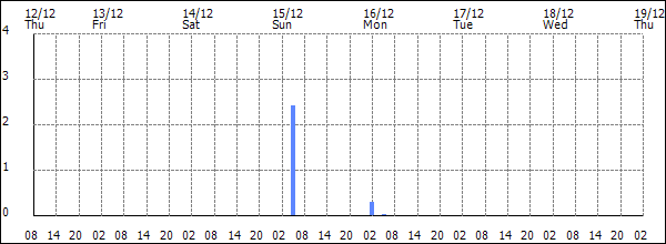 3-hour rainfall (mm)