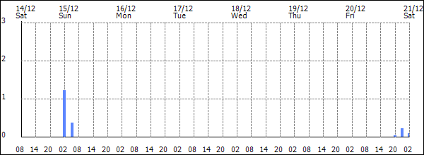 3-hour rainfall (mm)