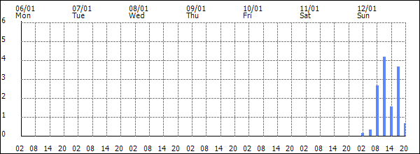 3-hour rainfall (mm)