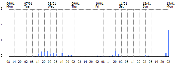 3-hour rainfall (mm)