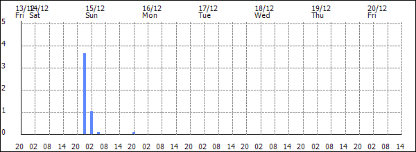 3-hour rainfall (mm)