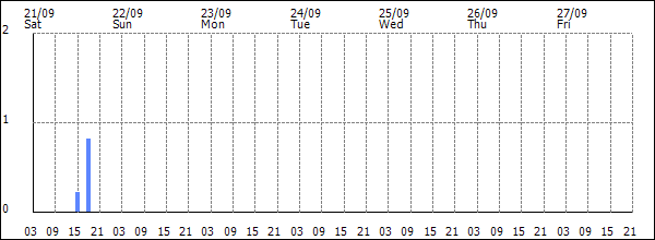 3-hour rainfall (mm)