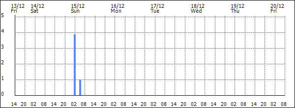 3-hour rainfall (mm)