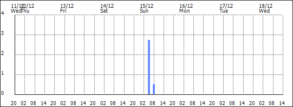 3-hour rainfall (mm)