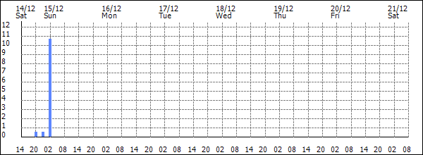 3-hour rainfall (mm)