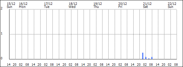 3-hour rainfall (mm)