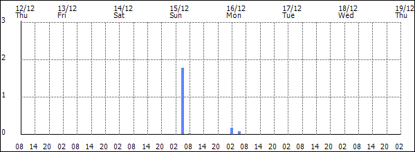 3-hour rainfall (mm)