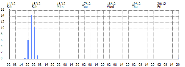 3-hour rainfall (mm)