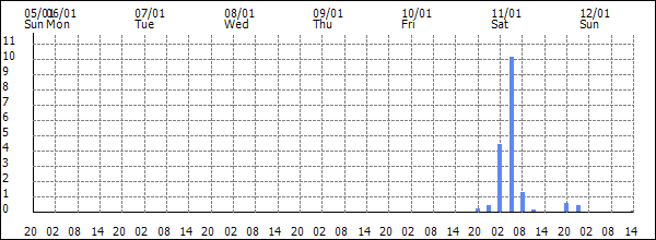 3-hour rainfall (mm)