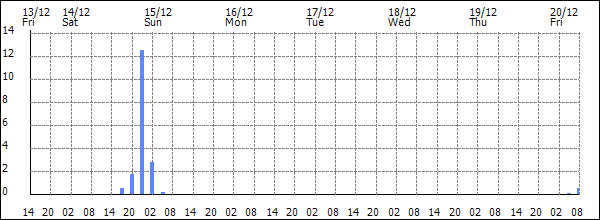 3-hour rainfall (mm)