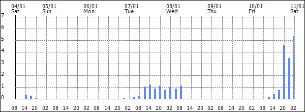 3-hour rainfall (mm)