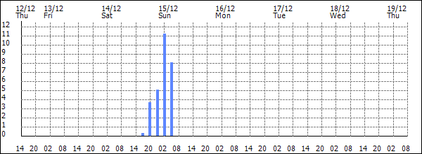 3-hour rainfall (mm)