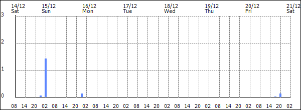 3-hour rainfall (mm)