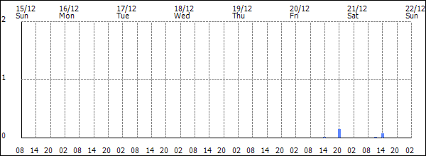 3-hour rainfall (mm)