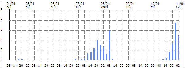 3-hour rainfall (mm)