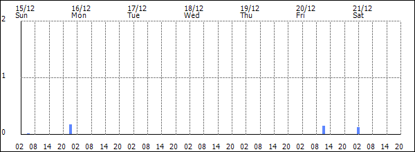 3-hour rainfall (mm)