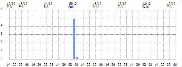 3-hour rainfall (mm)