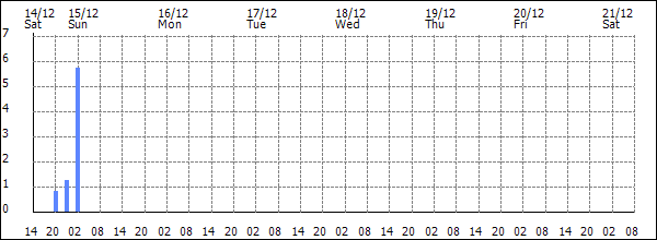 3-hour rainfall (mm)