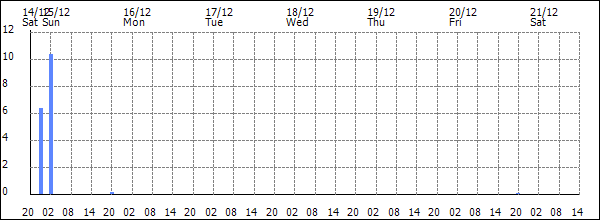 3-hour rainfall (mm)