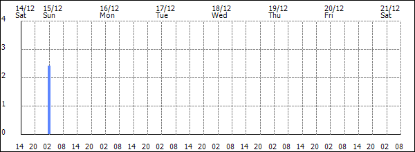 3-hour rainfall (mm)