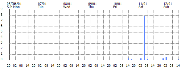 3-hour rainfall (mm)