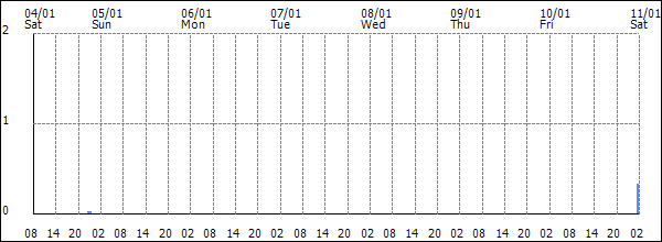 3-hour rainfall (mm)