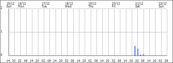 3-hour rainfall (mm)