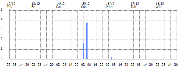 3-hour rainfall (mm)