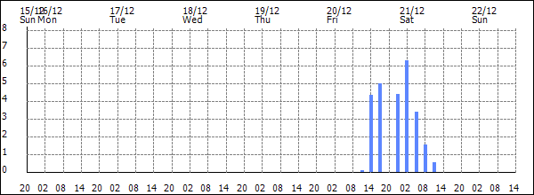 3-hour rainfall (mm)