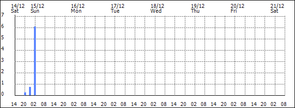 3-hour rainfall (mm)