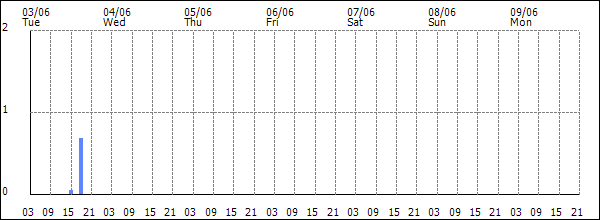 3-hour rainfall (mm)