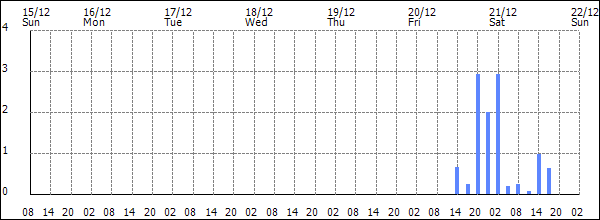 3-hour rainfall (mm)