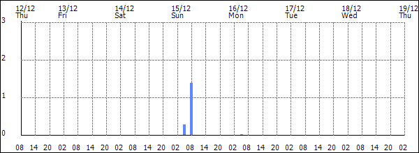 3-hour rainfall (mm)