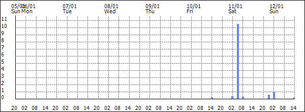 3-hour rainfall (mm)