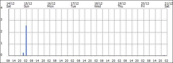 3-hour rainfall (mm)