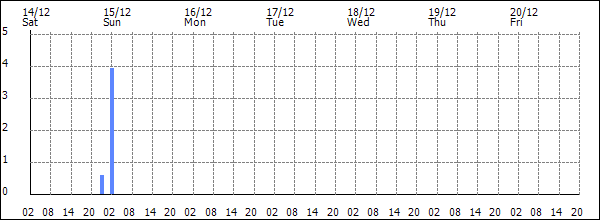 3-hour rainfall (mm)