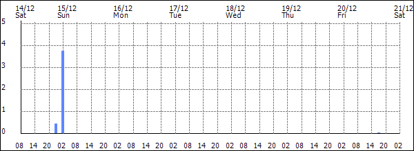 3-hour rainfall (mm)