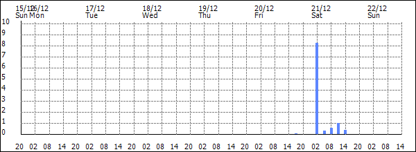 3-hour rainfall (mm)