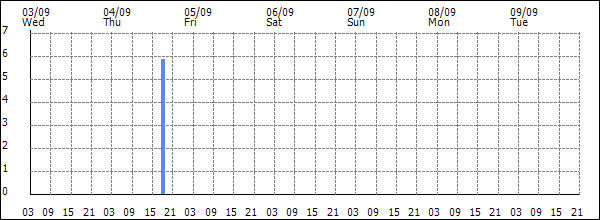 3-hour rainfall (mm)