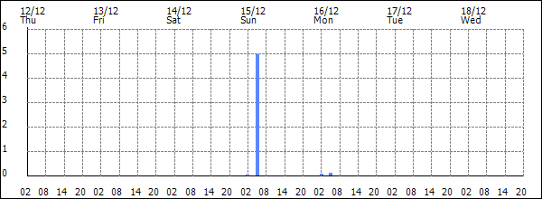 3-hour rainfall (mm)