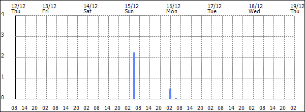 3-hour rainfall (mm)